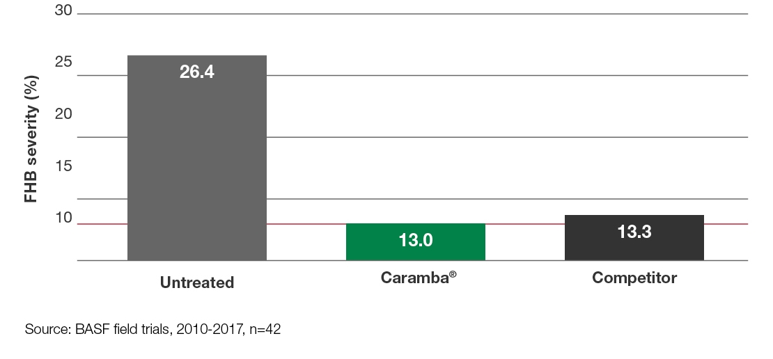 Chart: Untreated + Caramba + Competitior