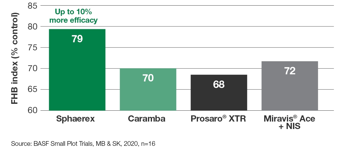Chart: Sphaerex + Caramba + Prosaro XTR + Miravis Ace + NIS