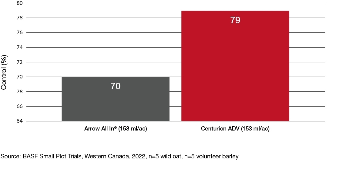 Bar chart comparing Arrow All and Centurion ADV grassy weed control