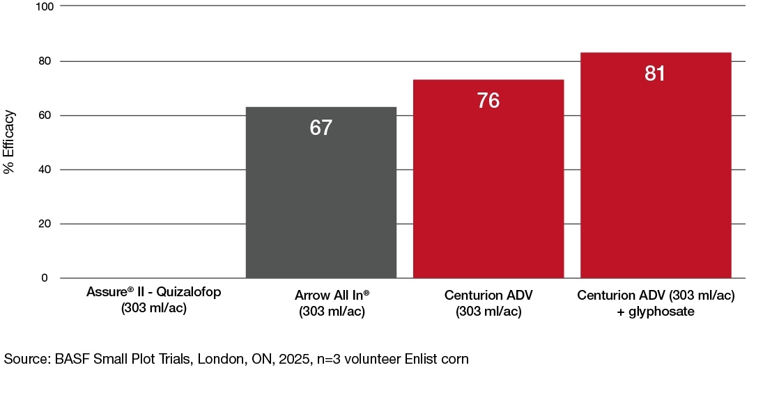 Bar chart comparing Assure II, Arrow All In, Centurion ADV and Centurion ADV + glyphosate