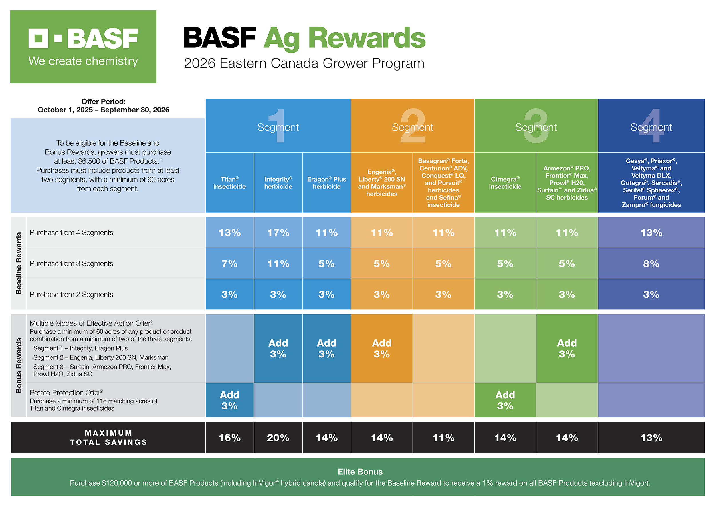 2026 BASF Ag Rewards matrix
