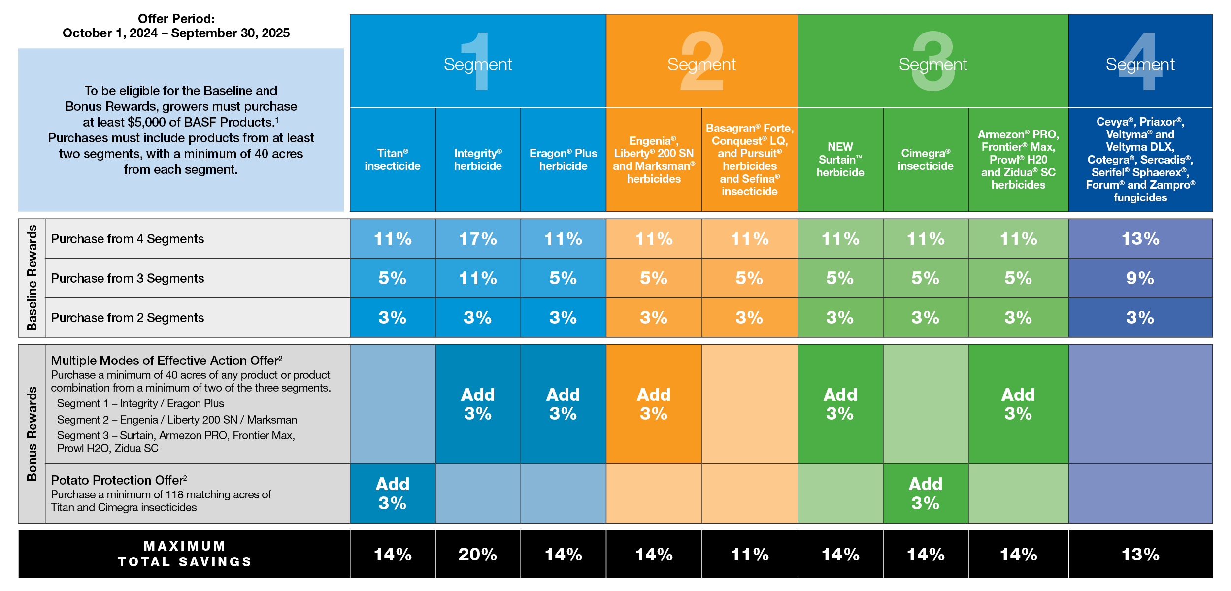 BASF Ag Rewards matrix