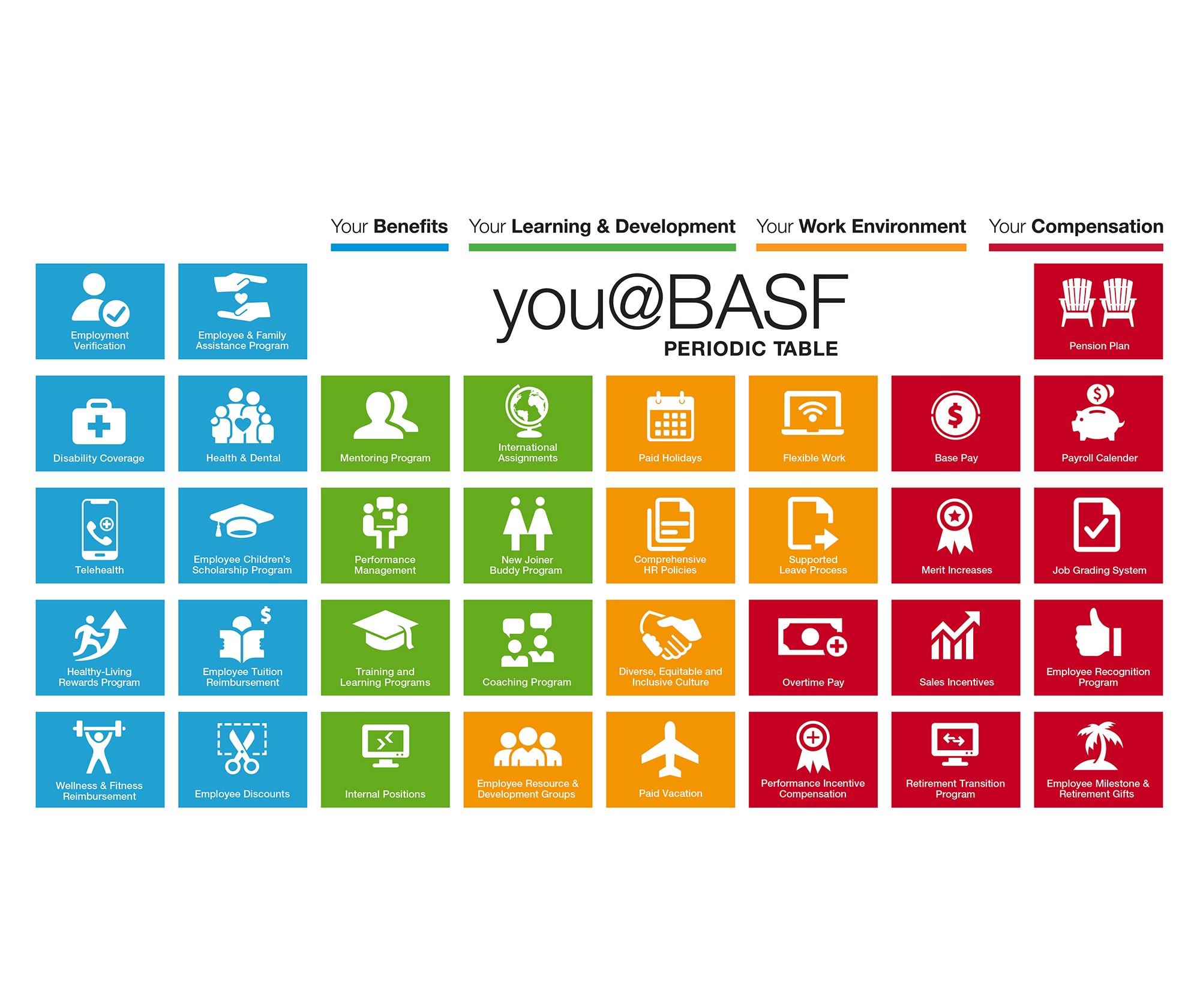 icons outlining the advantages of employment with BASF. 