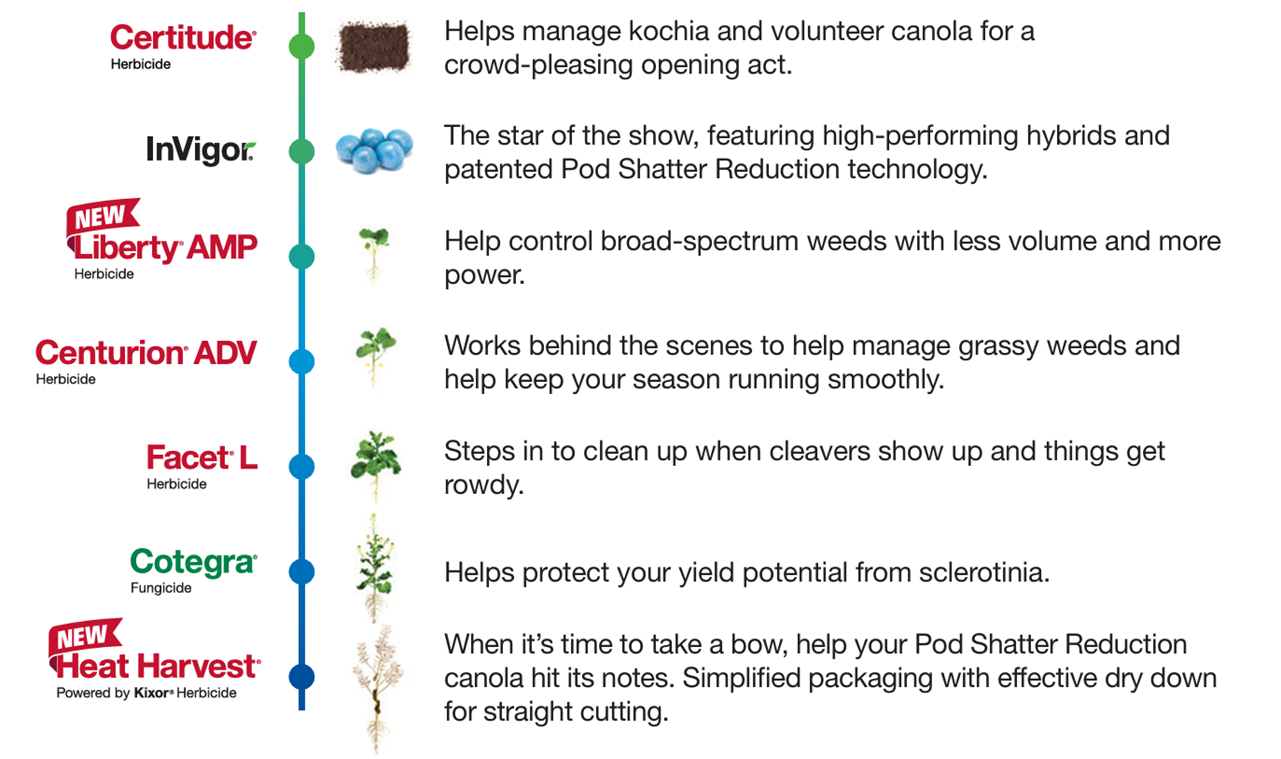 Canola solutions products,Canola solutions products