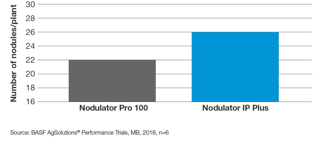 Chart: Nodulator Pro 100 + Nodulator IP Plus