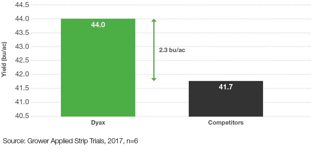 Chart: Dyax + Competitors