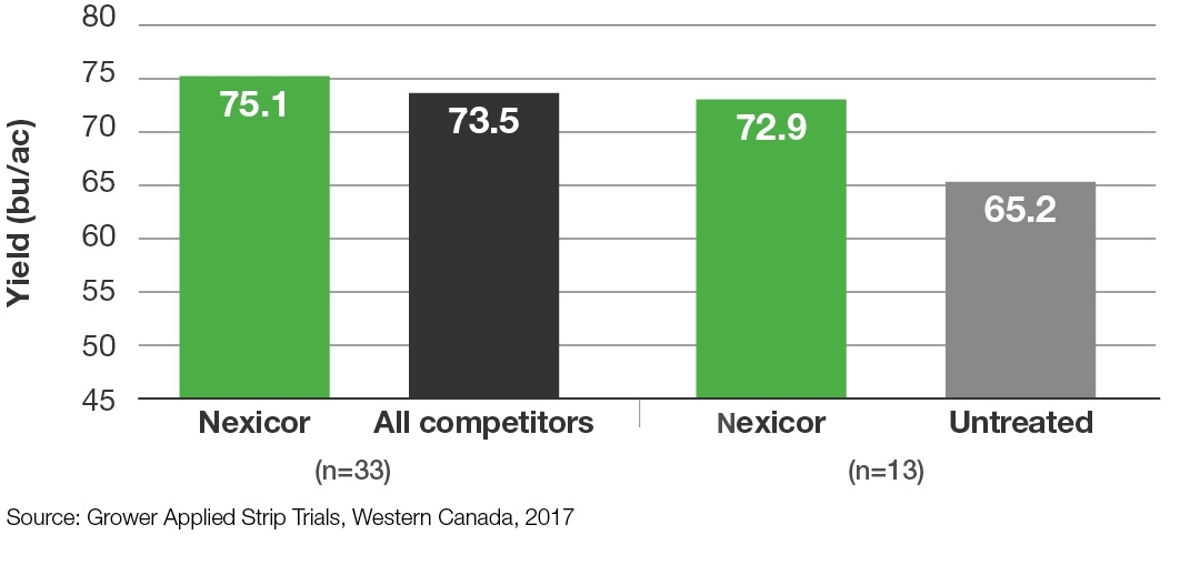 Chart Cereals high disease: Nexicor + All competitors + Nexicor + Untreated