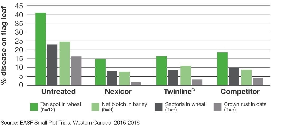 Chart: Untreated + Nexicor + Twinline + Competitior