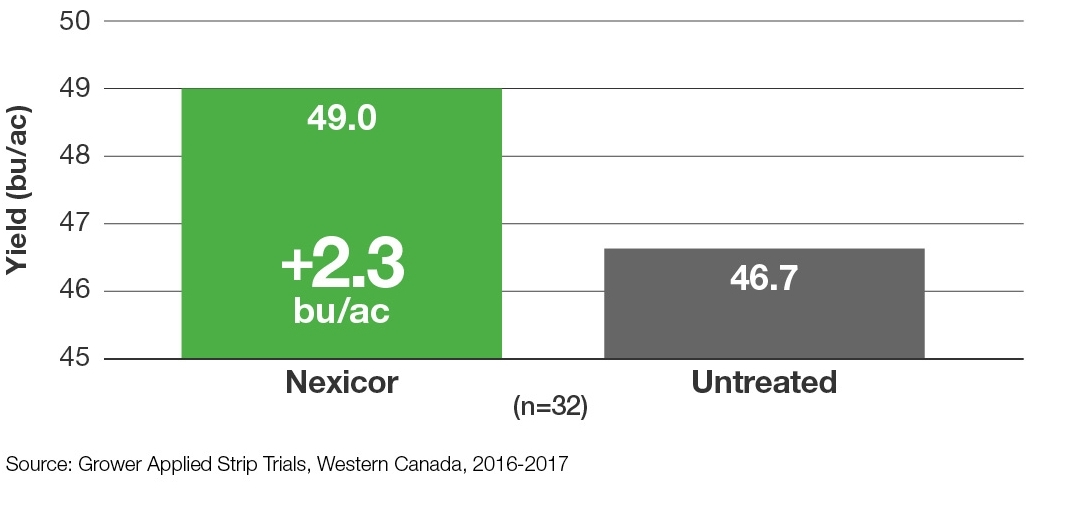 Chart: Nexicor + Untreated