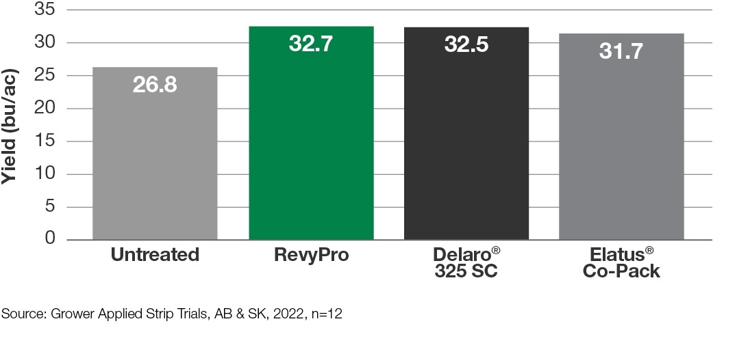 yield in lentils with RevyPro bar graph