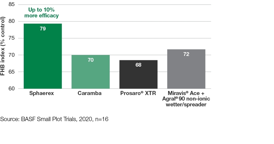 Chart: Sphaerex + Caramba fungicide + Prosaro XTR + Miravis Ace