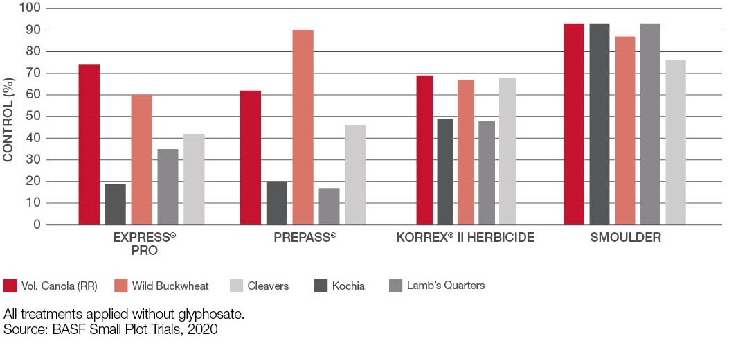 Chart: Express Pro + Prepass + Korrex II Herbicide + Smoulder