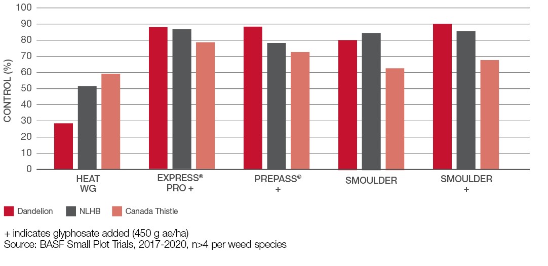 Chart: Heat WG + Express Pro + Prepass + Smoulder + Smoulder
