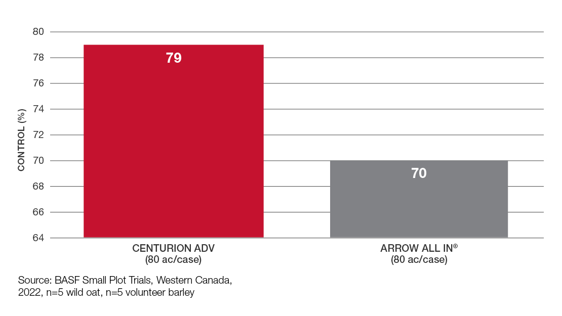 Comparison graph: Centurion ADV vs. Arrow All In