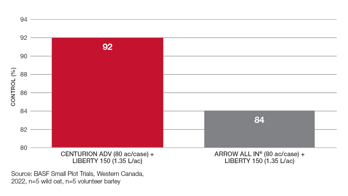 Comparison graph: Centurion ADV + Liberty 150 vs. Arrow All In +Liberty 150