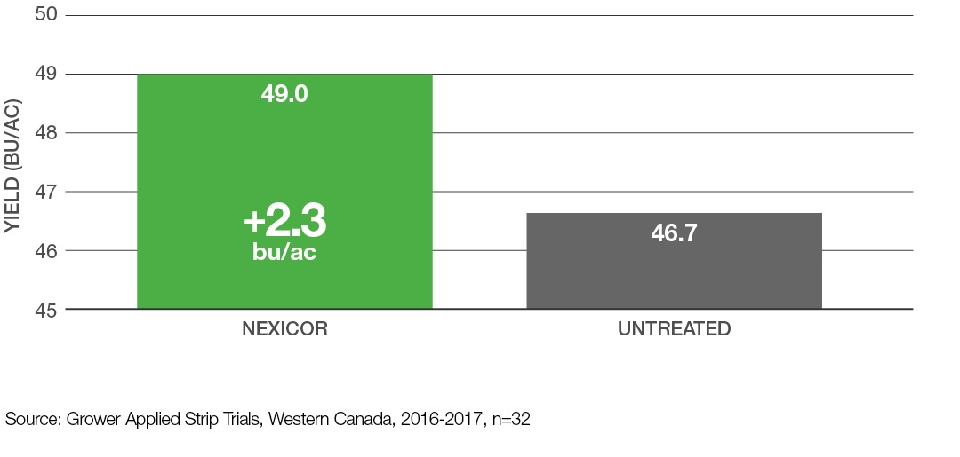 Graph: Increased early-season disease control in canola - Nexicor vs. Untreated