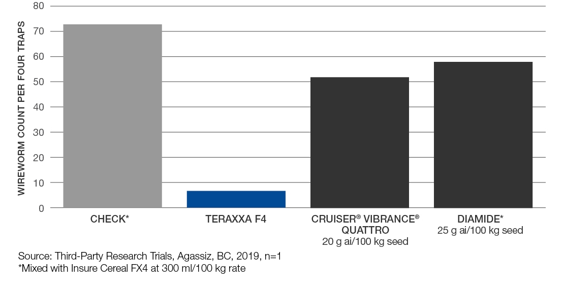 Comparison Graph