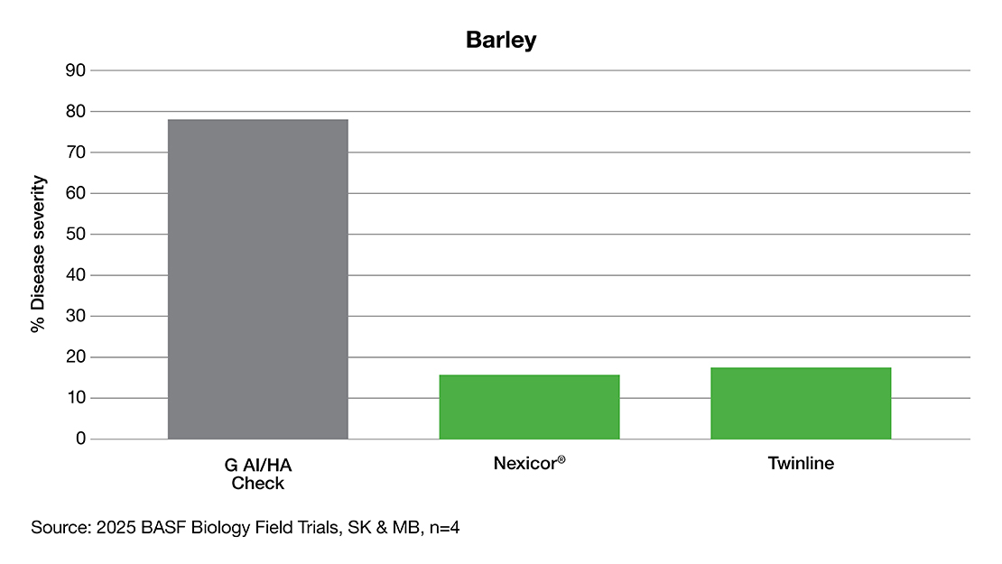 Bar chart showing barley disease severity: untreated check at 78%, Nexicor at 15%, Twinline at 17%.