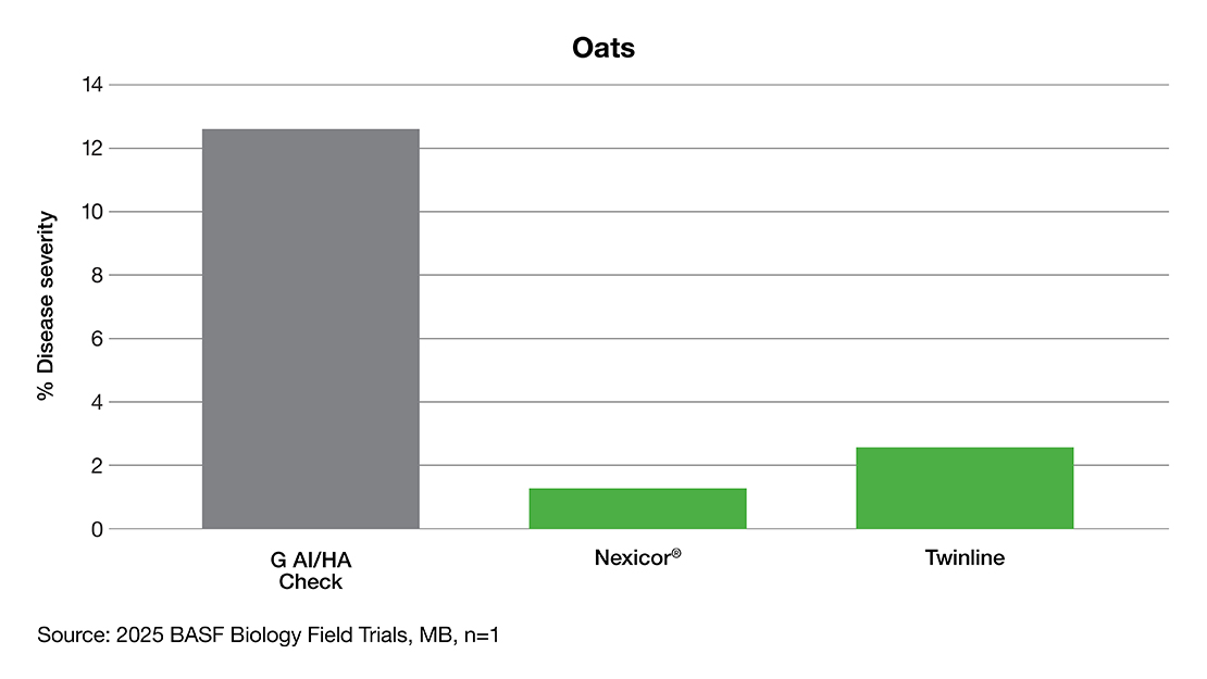 Bar chart showing oats disease severity: untreated check at 12.5%, Nexicor at 1%, Twinline at 2.5%.
