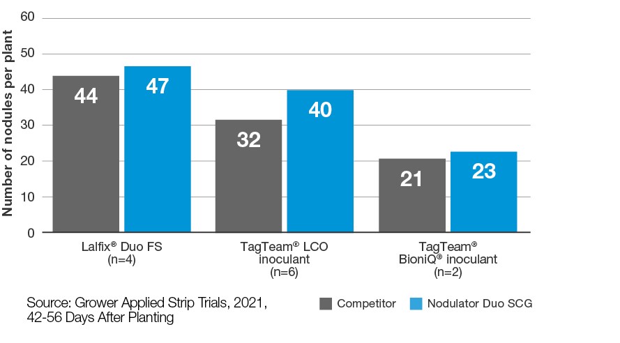 Chart: Nodulator Duo SCG + Competitor 1 + Competitor 2 + All Competitors