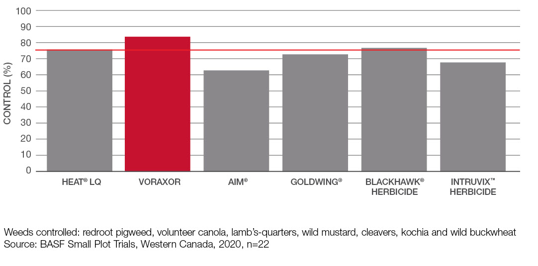 Better broadleaf weed control