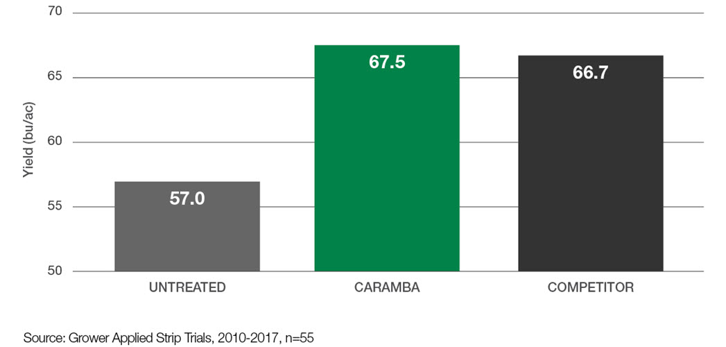 Chart: Increased wheat yield with Caramba. Untreated vs Caramba vs competitor