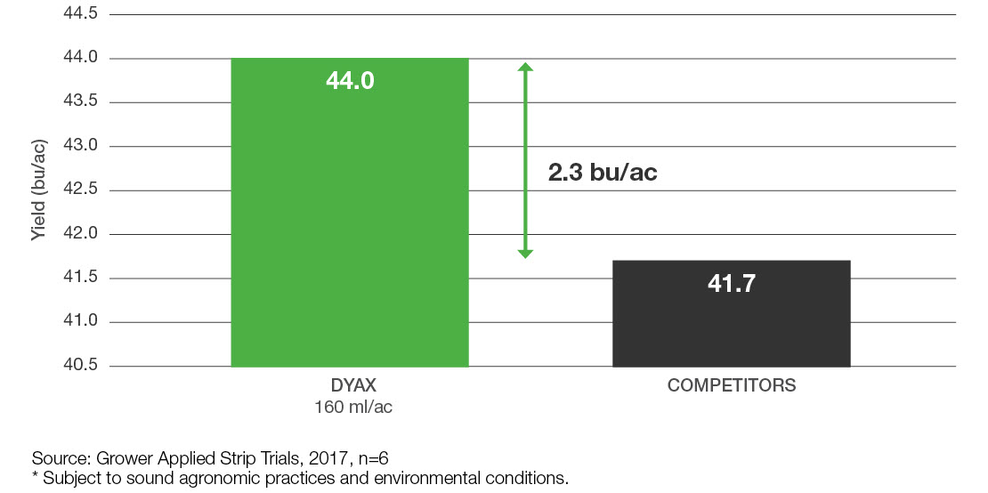 Chart: Dyax vs Competitors