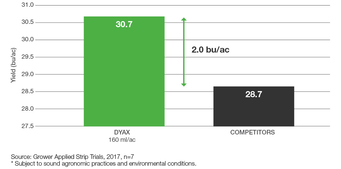 Chart: Dyax on Lentils vs Competitors