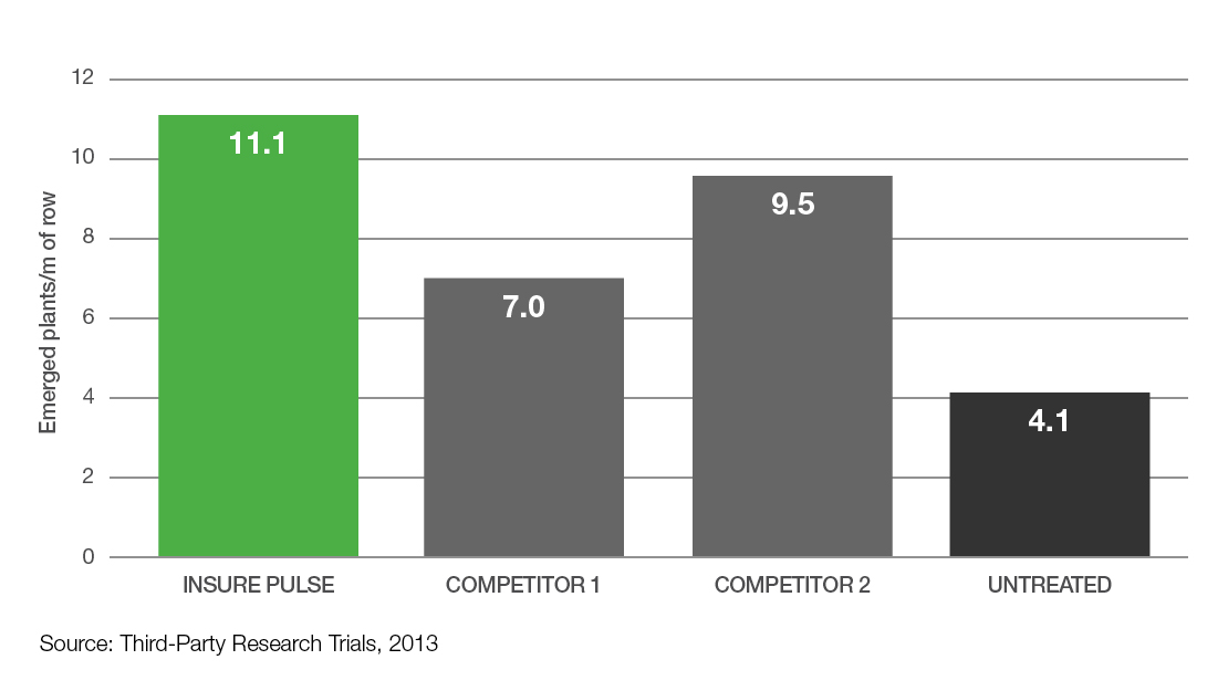 Chart Lentils: Insure Pulse vs Competitor 1 vs Competitor 2 vs Untreated