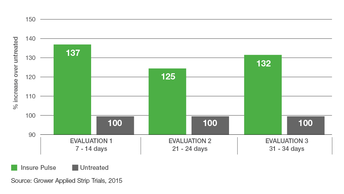 Chart: Evaluation 1 + 2 + 3
