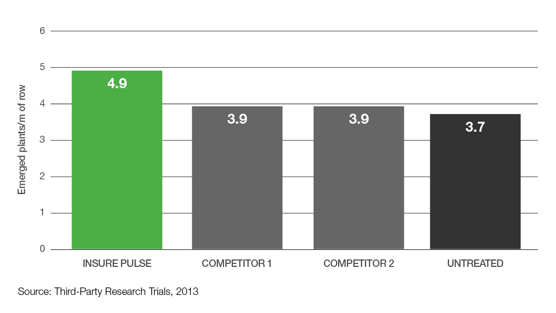 Chart Peas: Insure Pulse + Competitor 1 + Competitor 2 + Untreated