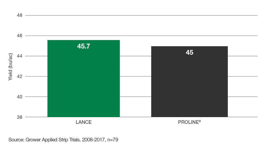 Field Comparison: Lance vs Proline