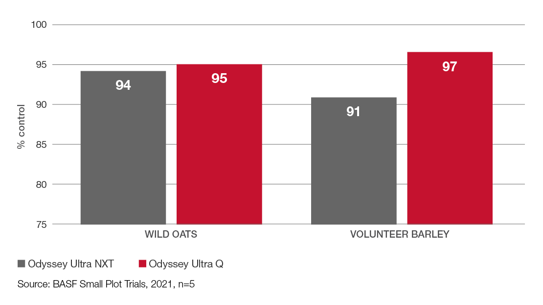 Field Comparison: Odyssey Ultra NXT vs Odyssey Ultra Q on wild oats and volunteer barley