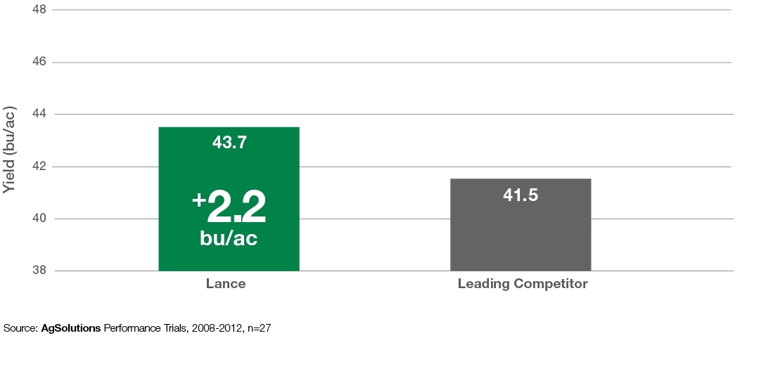 Field Comparison: Lance + Leading Competitor