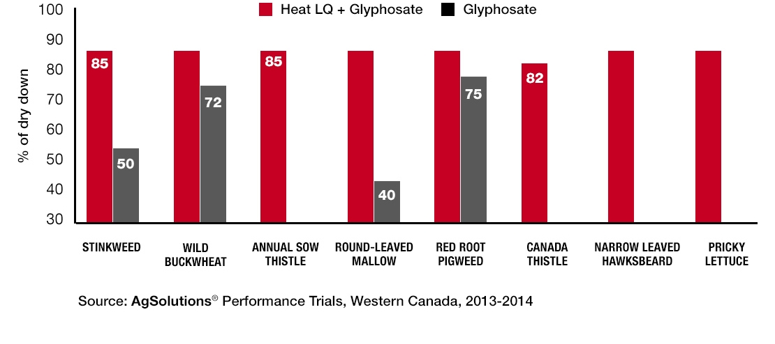 Chart: Heat LQ + Glyphosate + Glyphosate