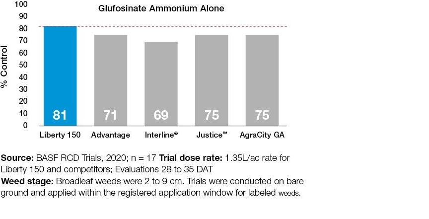 Chart Weeds: Liberty + Advantage + Interline + Justice + AgraCity GA