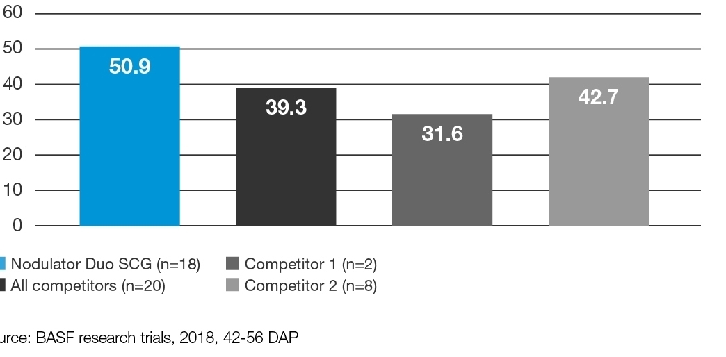 Chart: Nodulator Duo SCG + Competitor 1 + Competitor 2 + All Competitors