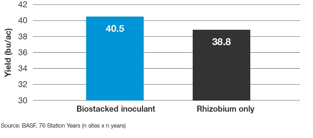 Chart: Biostacked inoculant + Rhizobium only