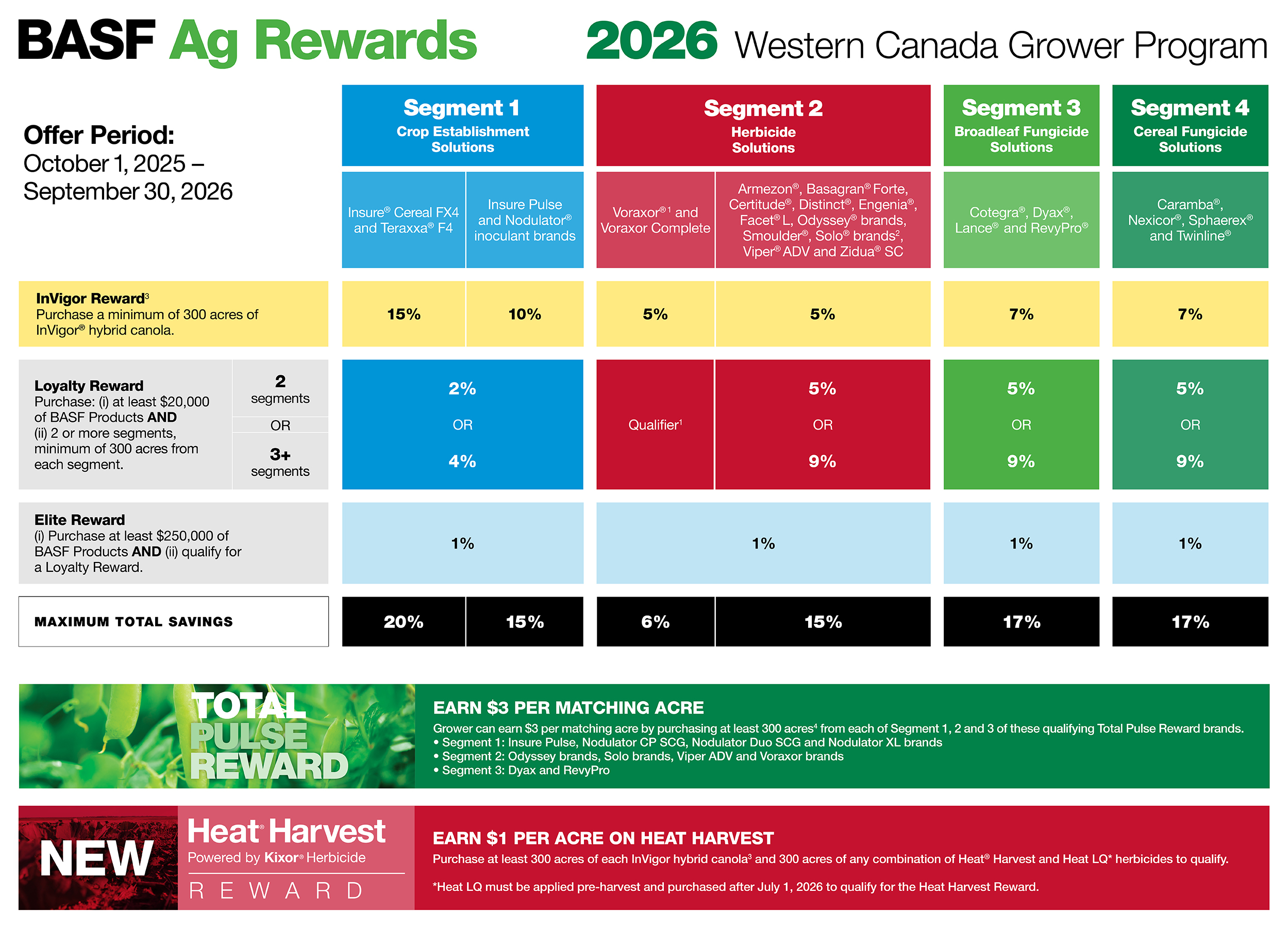BASF Ag Rewards matrix