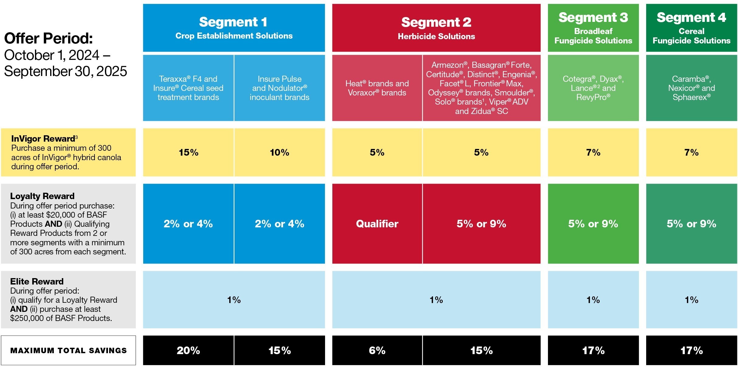 BASF Ag Rewards matrix