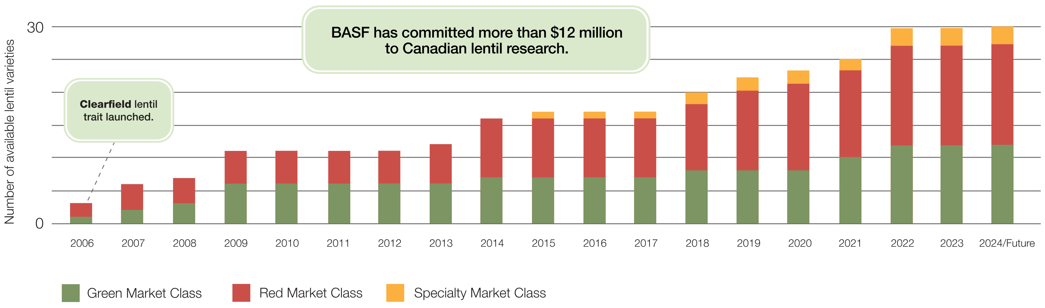 Clearfield Lentils Graph