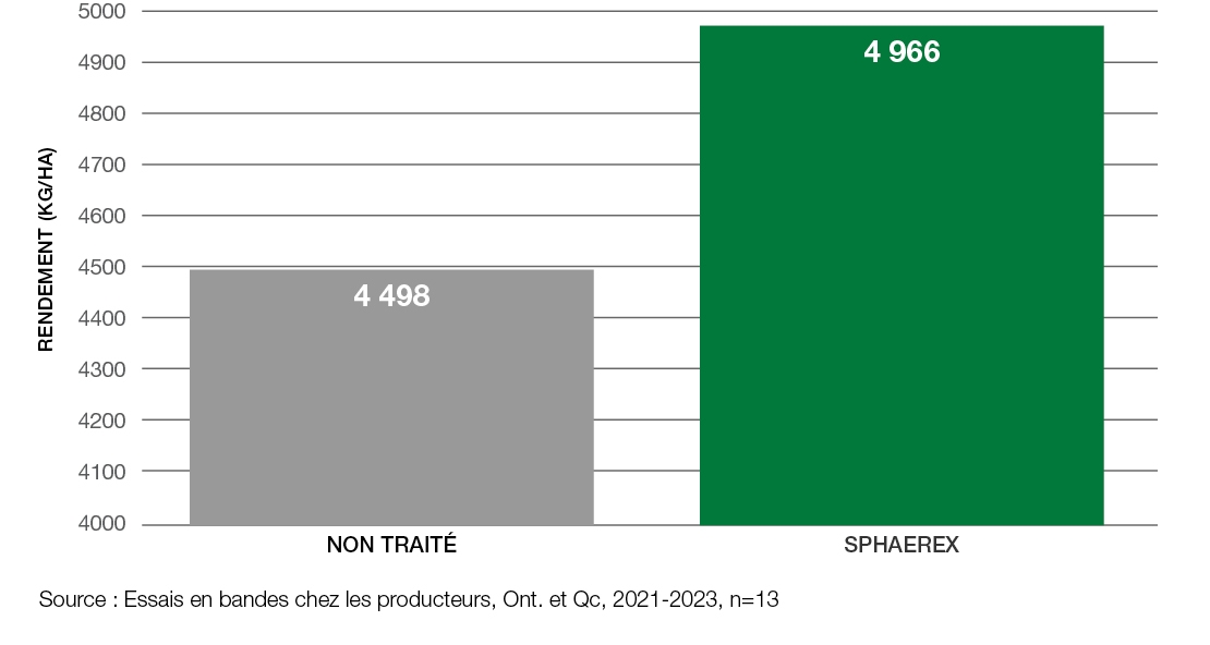 Comparison graph