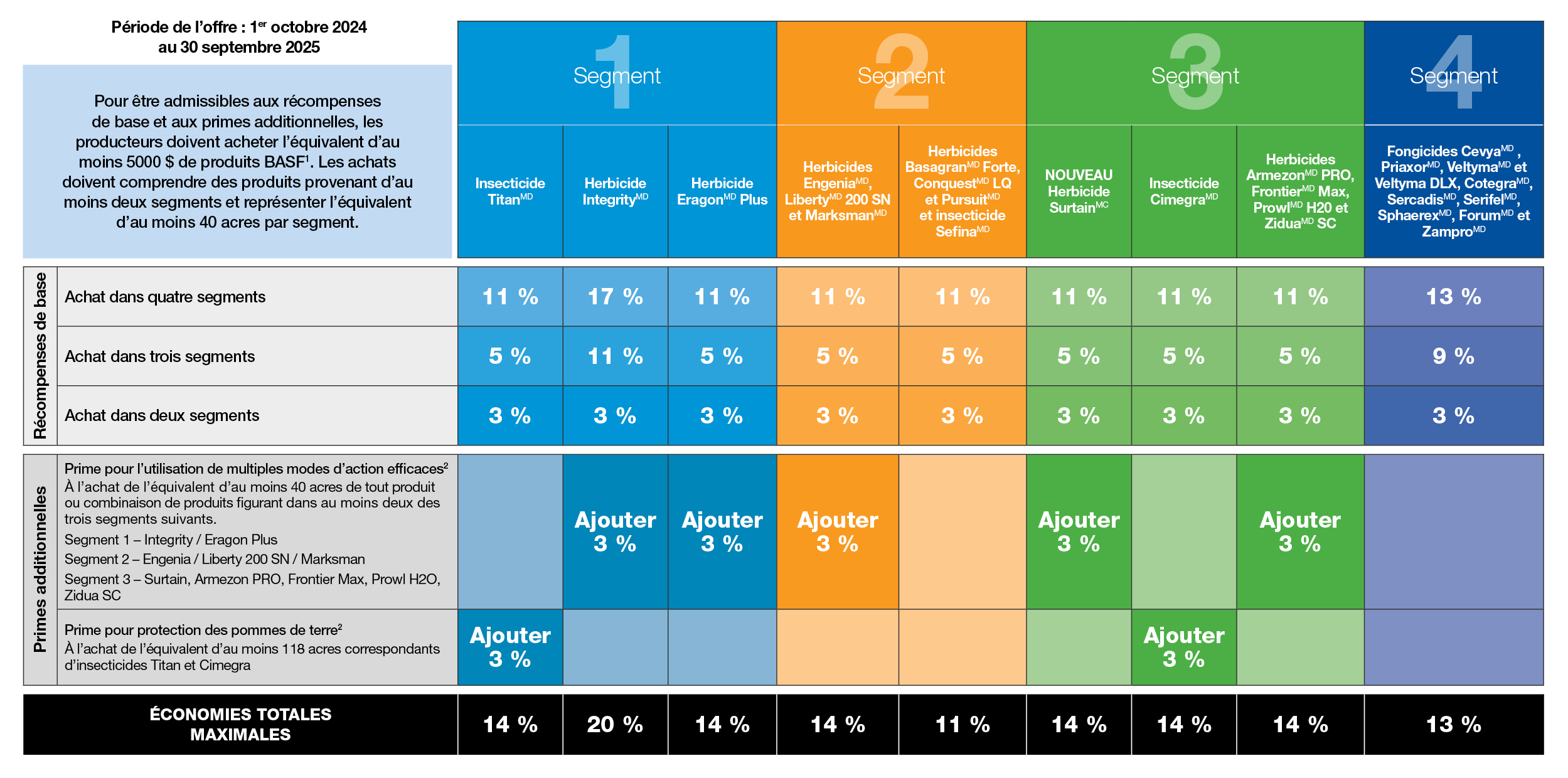 BASF Ag Rewards matrix