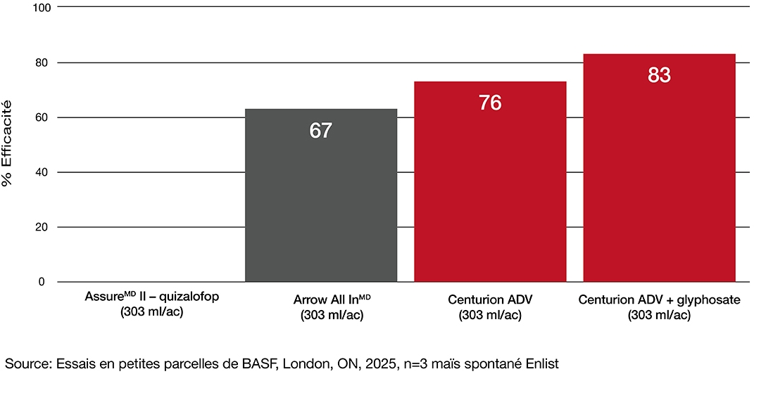 Graphique à barres comparant Assure II, Arrow All In, Centurion ADV et Centurion ADV + glyphosate