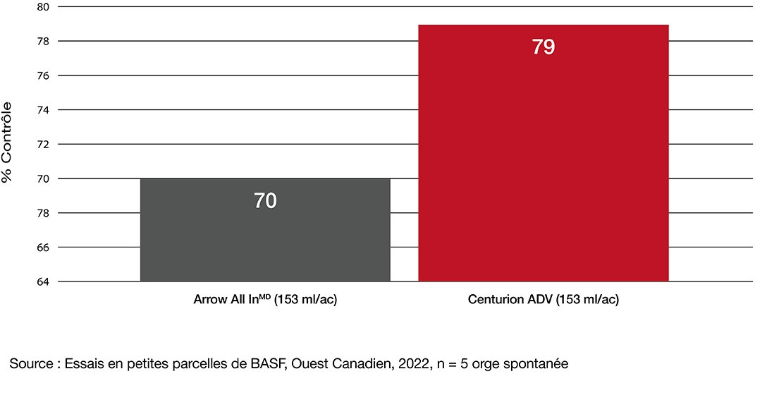 Graphique à barres comparant le contrôle des graminées par Arrow All In et Centurion ADV