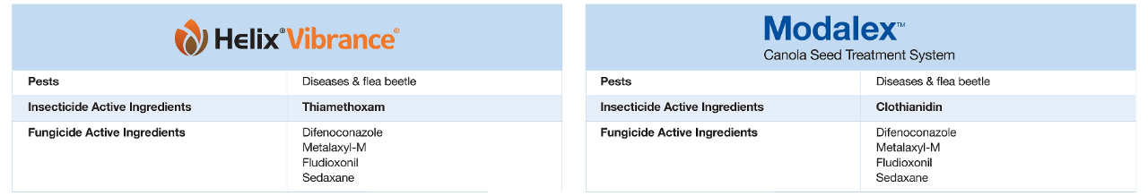 Chart comparing treated pests plus active fungicide and insecticide ingredients of Modalex versus Helix Vibrance.